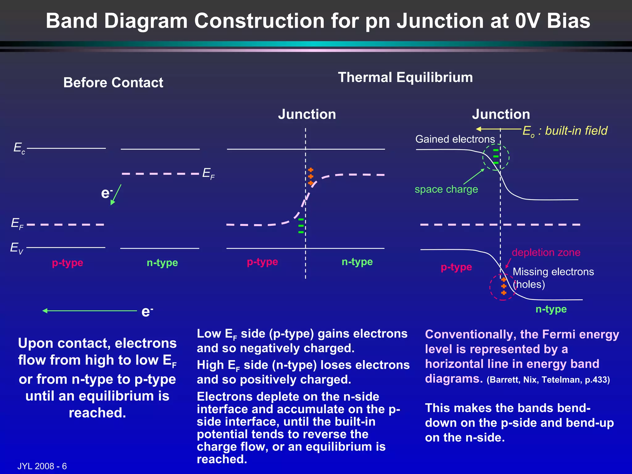 Band Diagram Construction for pn Junction at 0V Bias Conventionally, the Fermi energy level is represented by a horizontal line in energy band diagrams.   (Barrett, Nix, Tetelman, p.433) This makes the bands bend-down on the p-side and bend-up on the n-side. Before Contact Thermal Equilibrium Low E F  side (p-type) gains electrons and so negatively charged. High E F  side (n-type) loses electrons and so positively charged. Electrons deplete on the n-side interface and accumulate on the p-side interface, until the built-in potential tends to reverse the charge flow, or an equilibrium is reached.  e - Upon contact, electrons flow from high to low E F  or from n-type to p-type until an equilibrium is reached. Junction n-type p-type Missing electrons (holes) Gained electrons depletion zone space charge E o  : built-in field Junction n-type p-type n-type E c E F E V E F p-type e - 