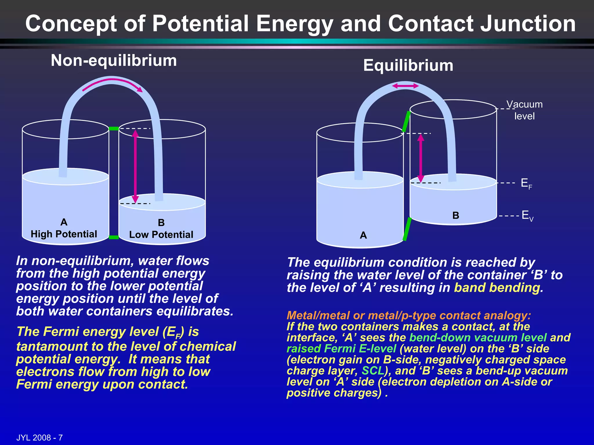 Concept of Potential Energy and Contact Junction In non-equilibrium, water flows from the high potential energy position to the lower potential energy position until the level of both water containers equilibrates. The Fermi energy level (E F ) is tantamount to the level of chemical potential energy.  It means that electrons flow from high to low Fermi energy upon contact. The equilibrium condition is reached by raising the water level of the container ‘B’ to the level of ‘A’ resulting in  band bending . Metal/metal or metal/p-type contact analogy:   If the two containers makes a contact, at the interface, ‘A’ sees the  bend-down vacuum level  and  raised  Fermi E-level  (water level) on the ‘B’ side (electron gain on B-side, negatively charged space charge layer,  SCL ), and ‘B’ sees a bend-up vacuum level on ‘A’ side (electron depletion on A-side or positive charges) . Non-equilibrium A High Potential B Low Potential Equilibrium A B Vacuum level E F E V 