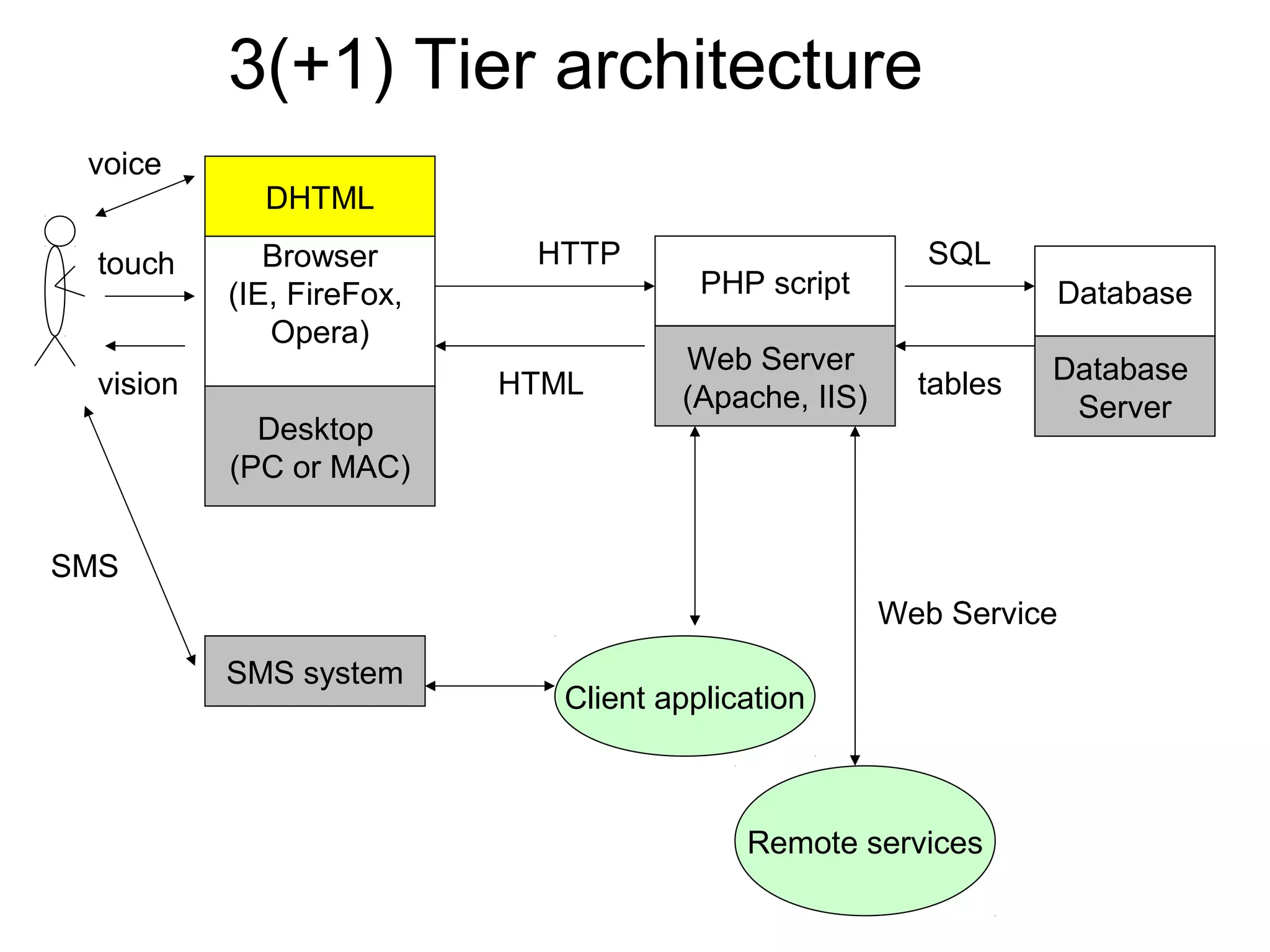 3(+1) Tier architecture
 voice
             DHTML

  touch       Browser       HTTP                         SQL
           (IE, FireFox,                PHP script               Database
              Opera)
                                      Web Server                 Database
  vision                   HTML       (Apache, IIS)     tables
                                                                  Server
             Desktop
           (PC or MAC)


SMS
                                                      Web Service
           SMS system
                              Client application



                                           Remote services
 