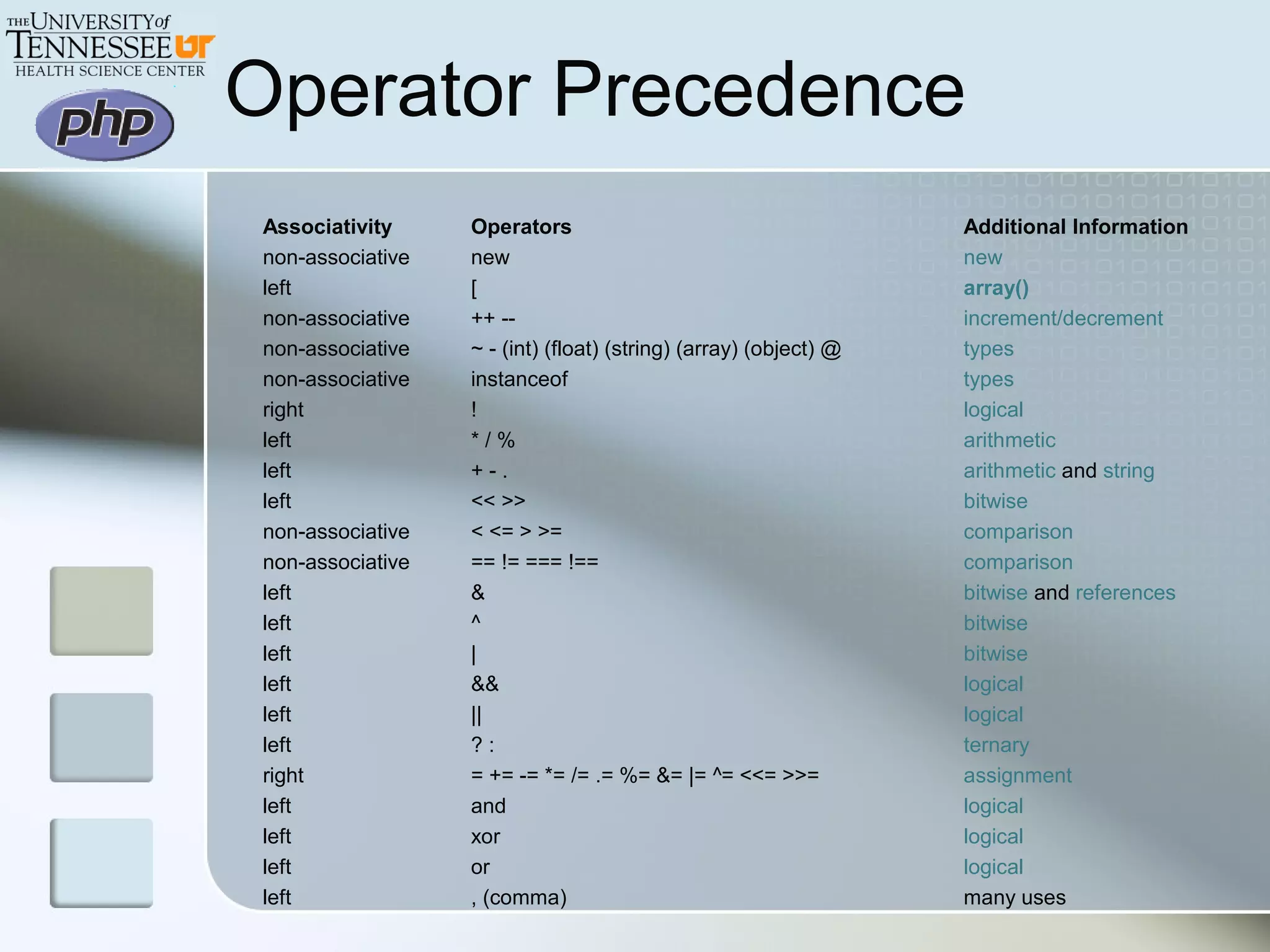 Operator Precedence
Associativity Operators Additional Information
non-associative new new
left [ array()
non-associative ++ -- increment/decrement
non-associative ~ - (int) (float) (string) (array) (object) @ types
non-associative instanceof types
right ! logical
left * / % arithmetic
left + - . arithmetic and string
left << >> bitwise
non-associative < <= > >= comparison
non-associative == != === !== comparison
left & bitwise and references
left ^ bitwise
left | bitwise
left && logical
left || logical
left ? : ternary
right = += -= *= /= .= %= &= |= ^= <<= >>= assignment
left and logical
left xor logical
left or logical
left , (comma) many uses
 