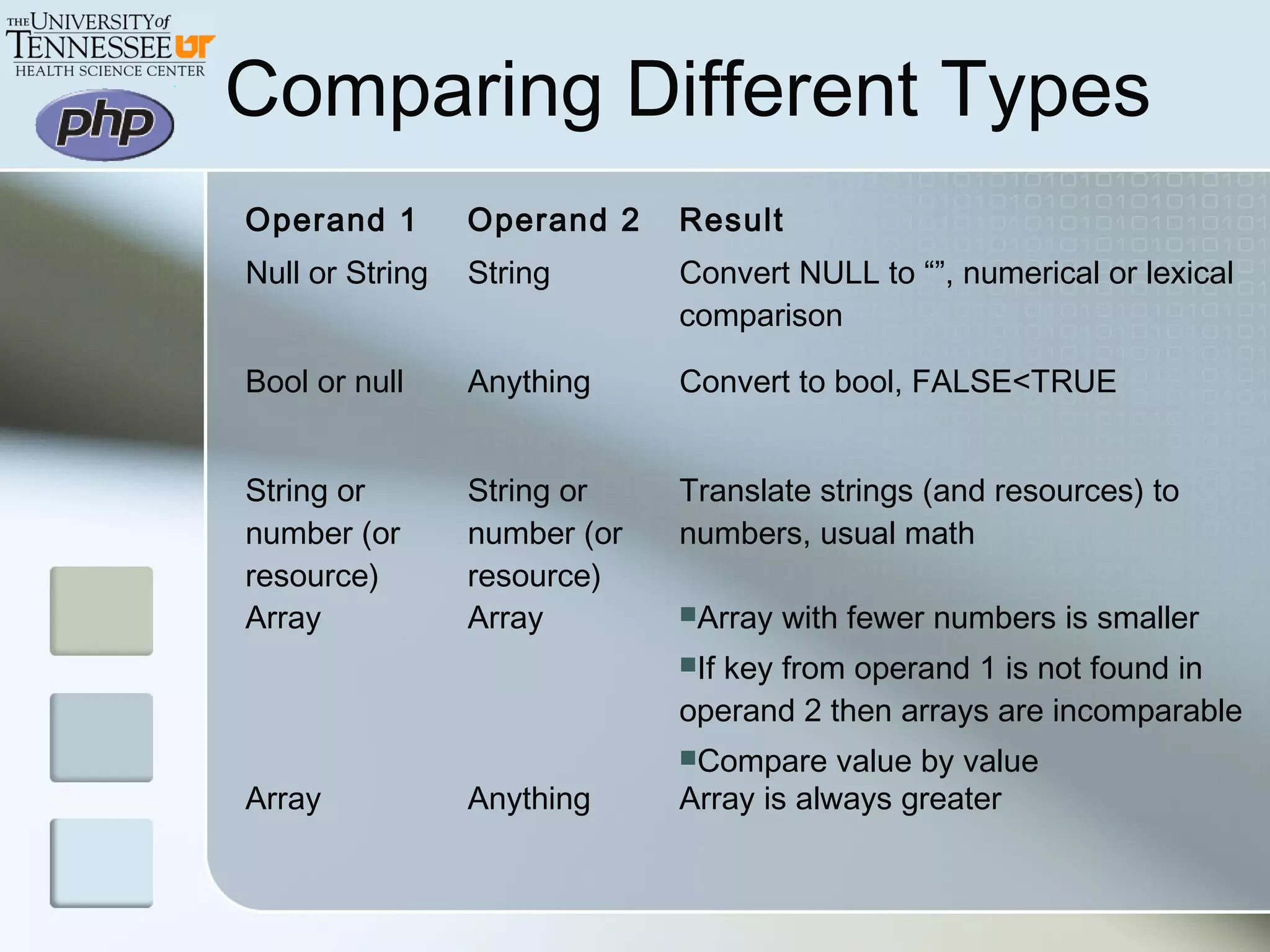 Comparing Different Types
Operand 1 Operand 2 Result
Null or String String Convert NULL to “”, numerical or lexical
comparison
Bool or null Anything Convert to bool, FALSE<TRUE
String or
number (or
resource)
String or
number (or
resource)
Translate strings (and resources) to
numbers, usual math
Array Array Array with fewer numbers is smaller
If key from operand 1 is not found in
operand 2 then arrays are incomparable
Compare value by value
Array Anything Array is always greater
 