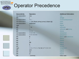 Operator Precedence
Associativity Operators Additional Information
non-associative new new
left [ array()
non-associative ++ -- increment/decrement
non-associative ~ - (int) (float) (string) (array) (object) @ types
non-associative instanceof types
right ! logical
left * / % arithmetic
left + - . arithmetic and string
left << >> bitwise
non-associative < <= > >= comparison
non-associative == != === !== comparison
left & bitwise and references
left ^ bitwise
left | bitwise
left && logical
left || logical
left ? : ternary
right = += -= *= /= .= %= &= |= ^= <<= >>= assignment
left and logical
left xor logical
left or logical
left , (comma) many uses
 