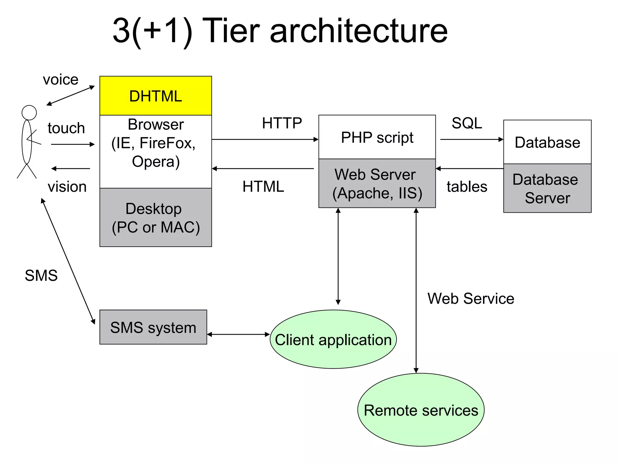 3(+1) Tier architecture voice DHTML touch Browser (IE, FireFox, Opera) vision HTTP SQL PHP script HTML Web Server (Apache, IIS) Database tables Desktop (PC or MAC) Database Server SMS Web Service SMS system Client application Remote services 