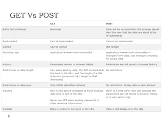 Introduction to php | PPTX