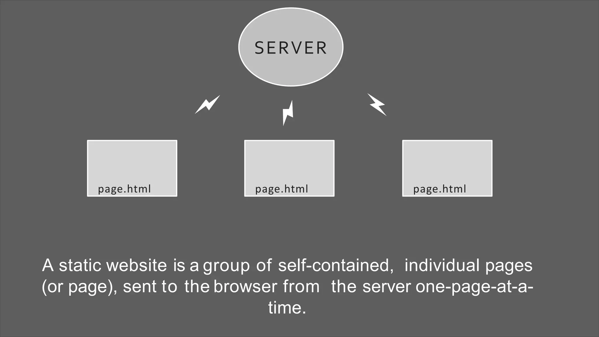 A static website is a group of self-contained, individual pages
(or page), sent to the browser from the server one-page-at-a-
time.
SERVER
page.html page.html page.html
 