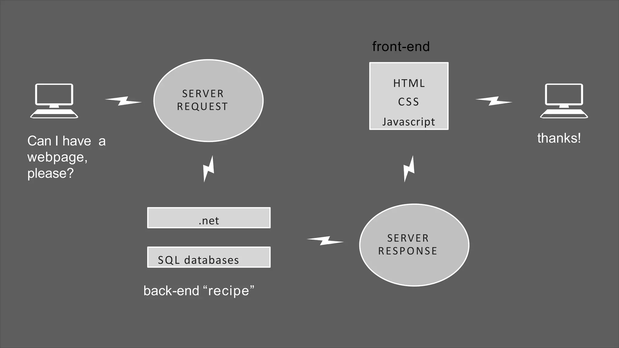 SERVER
REQUEST
HTML
CSS
Javascript
SQL databases
.net
Can I have a
webpage,
please?
back-end “recipe”
front-end
SERVER
RESPONSE
thanks!
 
