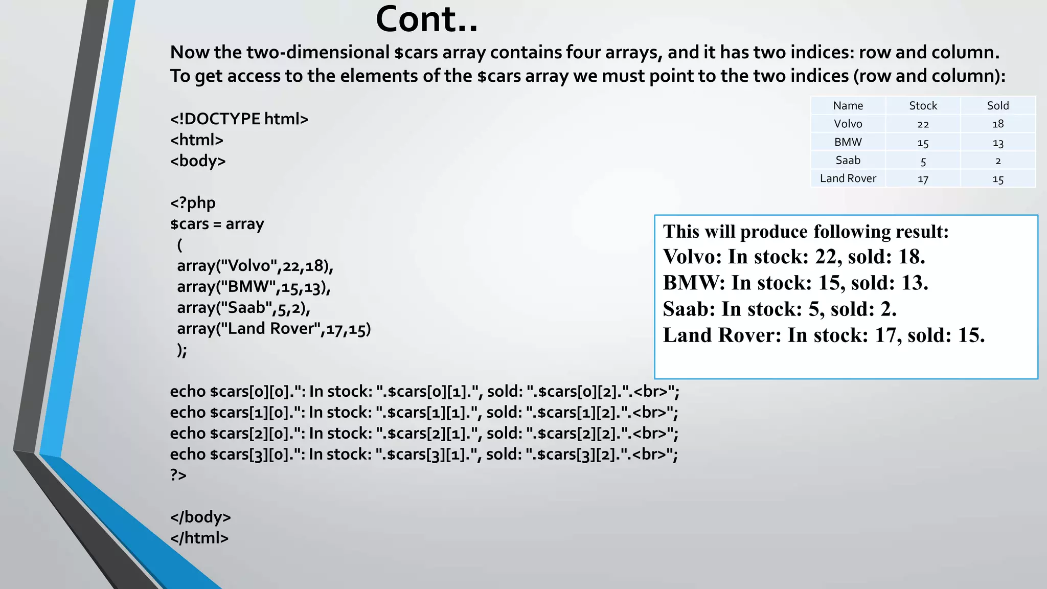 Cont..
Now the two-dimensional $cars array contains four arrays, and it has two indices: row and column.
To get access to the elements of the $cars array we must point to the two indices (row and column):
<!DOCTYPE html>
<html>
<body>
<?php
$cars = array
(
array("Volvo",22,18),
array("BMW",15,13),
array("Saab",5,2),
array("Land Rover",17,15)
);
echo $cars[0][0].": In stock: ".$cars[0][1].", sold: ".$cars[0][2].".<br>";
echo $cars[1][0].": In stock: ".$cars[1][1].", sold: ".$cars[1][2].".<br>";
echo $cars[2][0].": In stock: ".$cars[2][1].", sold: ".$cars[2][2].".<br>";
echo $cars[3][0].": In stock: ".$cars[3][1].", sold: ".$cars[3][2].".<br>";
?>
</body>
</html>
This will produce following result:
Volvo: In stock: 22, sold: 18.
BMW: In stock: 15, sold: 13.
Saab: In stock: 5, sold: 2.
Land Rover: In stock: 17, sold: 15.
Name Stock Sold
Volvo 22 18
BMW 15 13
Saab 5 2
Land Rover 17 15
 