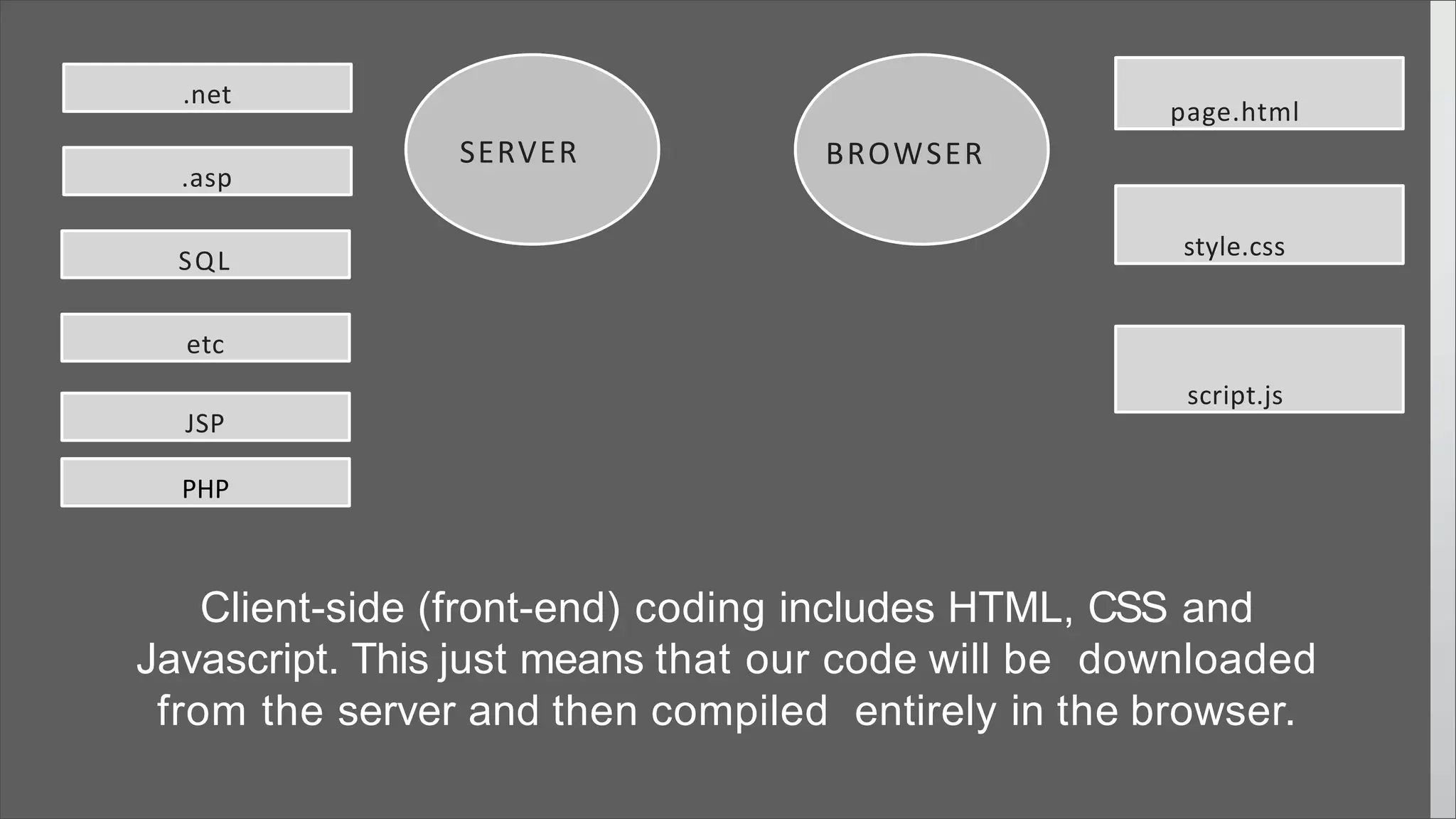 Client-side (front-end) coding includes HTML, CSS and
Javascript. This just means that our code will be downloaded
from the server and then compiled entirely in the browser.
SERVER
page.html
.asp
SQL
etc
.net
BROWSER
style.css
script.js
JSP
PHP
 