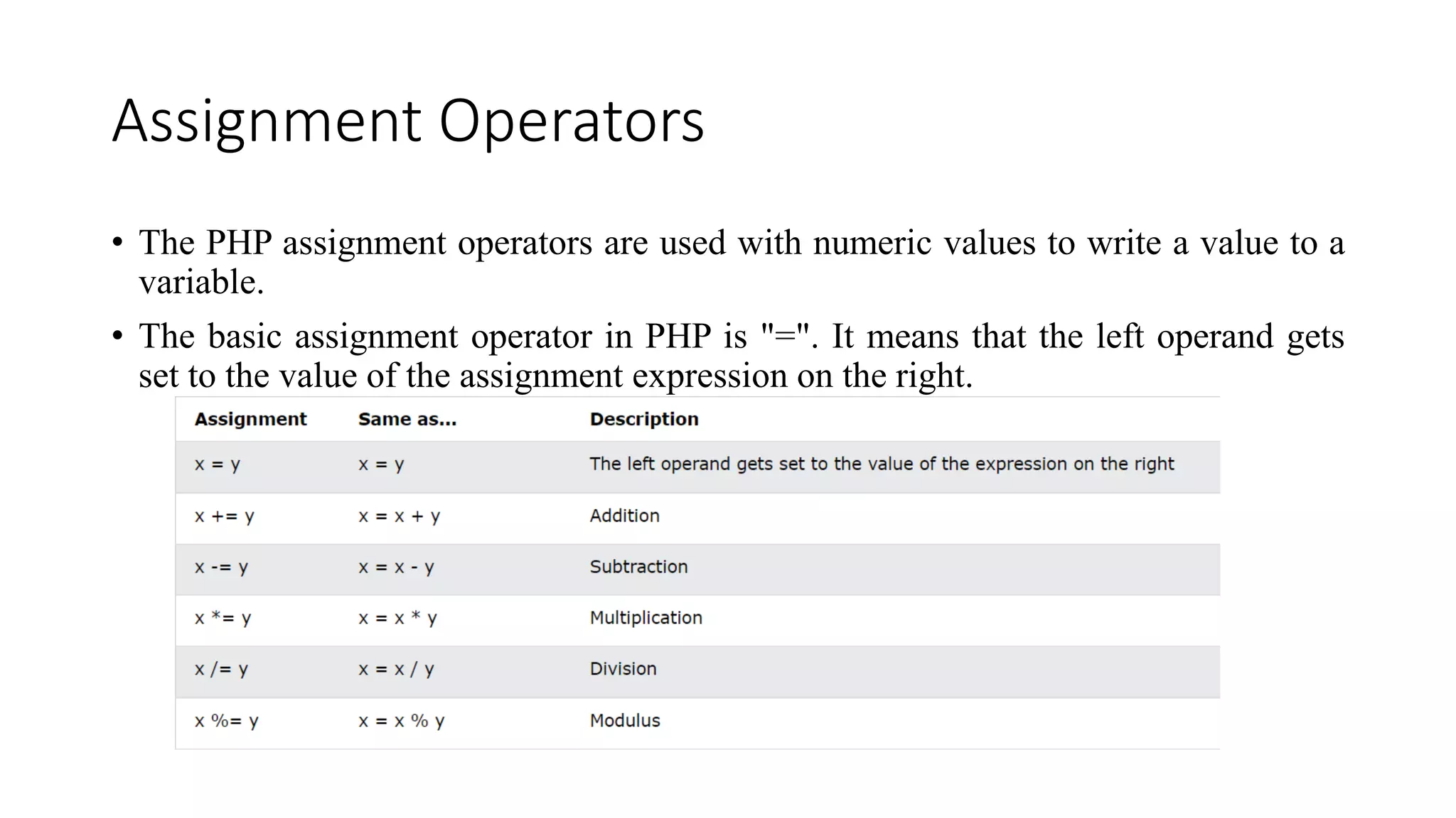 Assignment Operators
• The PHP assignment operators are used with numeric values to write a value to a
variable.
• The basic assignment operator in PHP is "=". It means that the left operand gets
set to the value of the assignment expression on the right.
 