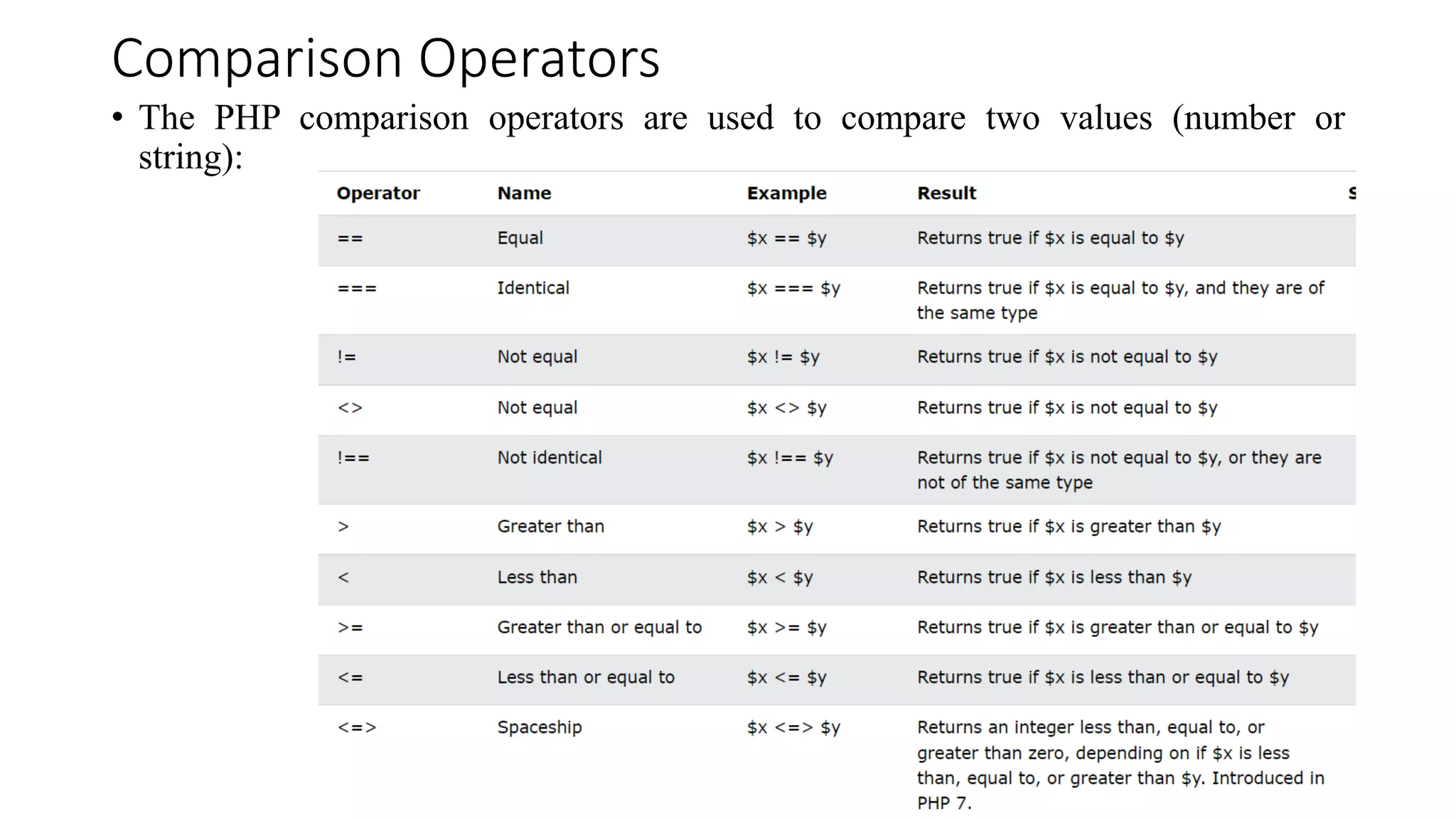 Comparison Operators
• The PHP comparison operators are used to compare two values (number or
string):
 
