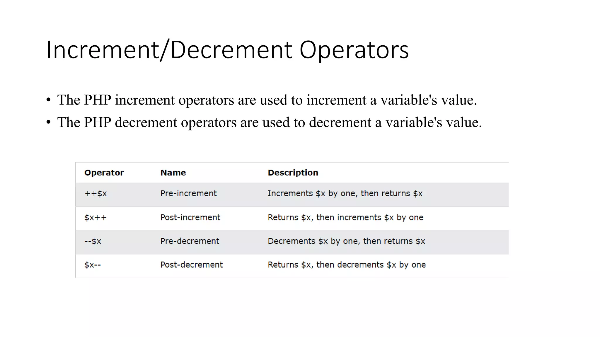 Increment/Decrement Operators
• The PHP increment operators are used to increment a variable's value.
• The PHP decrement operators are used to decrement a variable's value.
 