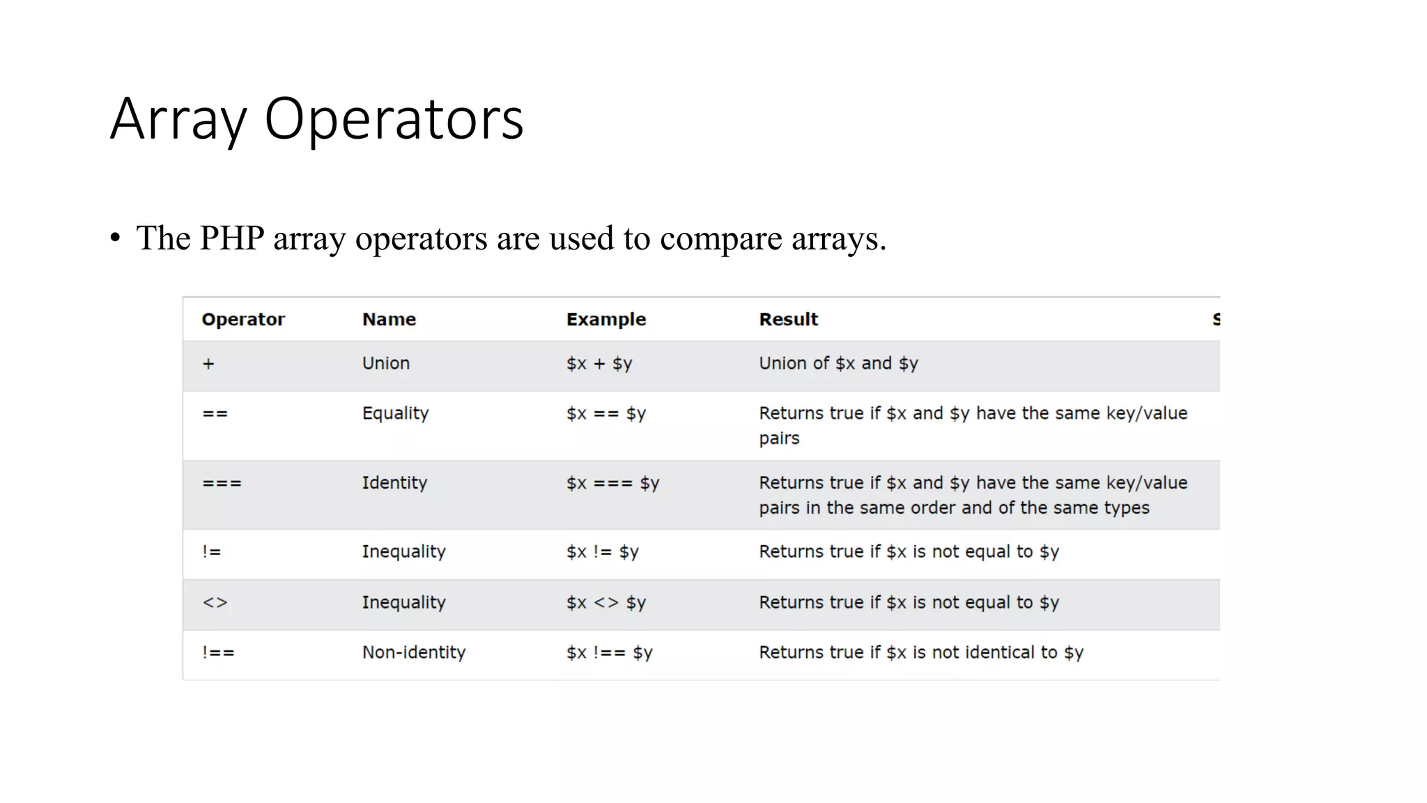 Array Operators
• The PHP array operators are used to compare arrays.
 