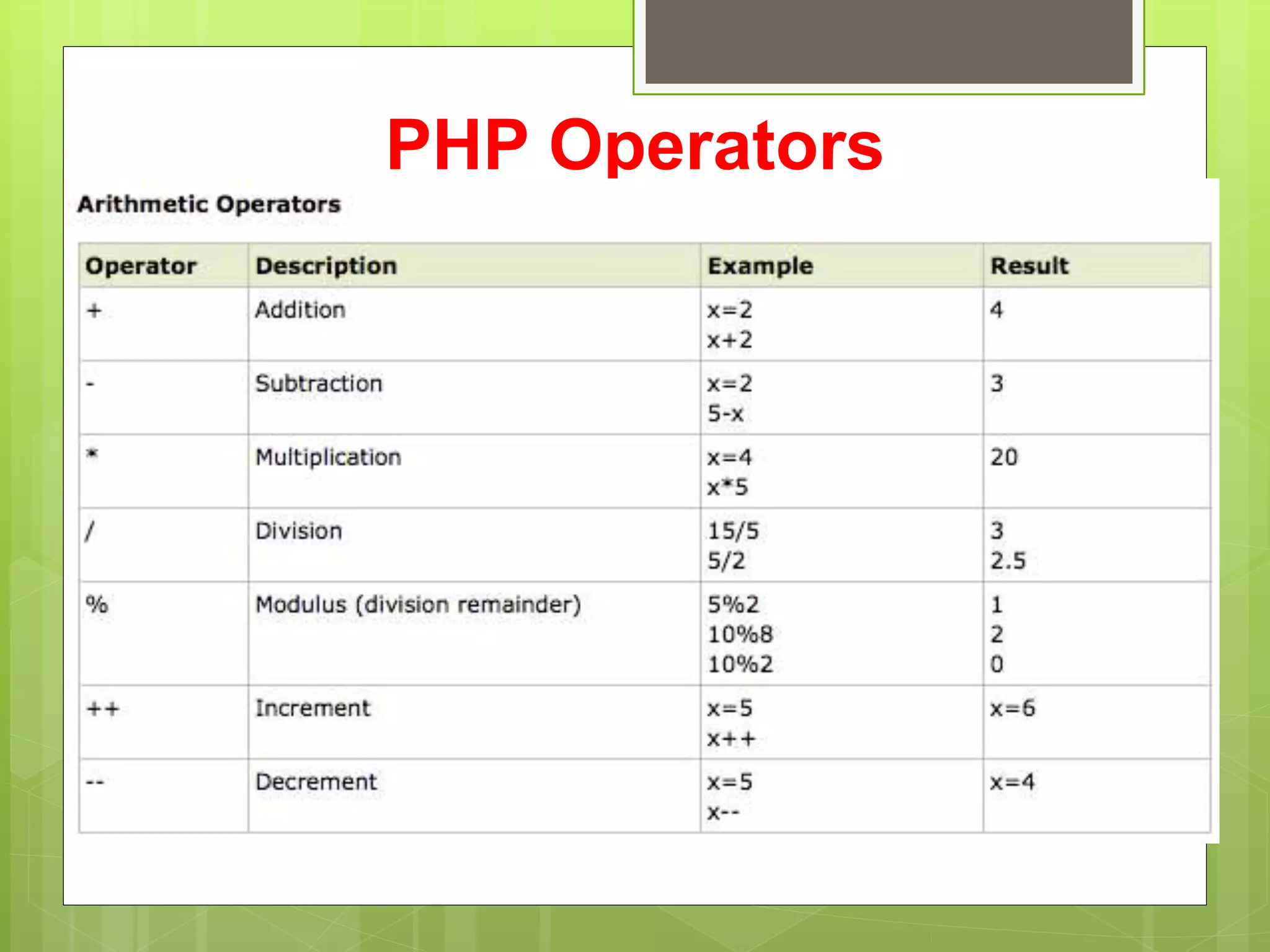 PHP Operators
 