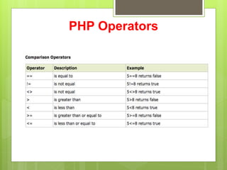 PHP Operators
 