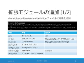 拡張モジュールの追加 [1/2]
share/php-build/extension/definition ファイルに定義を追加
2016-06-29 第103回 PHP 勉強会 33
$ cat definition
"name","url-dist","url_source","source_cwd","configure_args","extension_type","after_install"
...
"vld","http://pecl.php.net/get/vld-$version.tgz","https://github.com/derickr/vld.git",,,"extension",
...
項目 内容 記述例
name モジュール名 vld
url-dist 圧縮ファイル URL http://pecl.php.net/get/vld-$version.tgz
url_source リポジトリ URL http://github.com/derickr/vld.git
source_cwd ビルドディレクトリ
configure_args ./configure オプション
extension_type 拡張の種類 extension
after_install ビルド後のコールバック関数
 