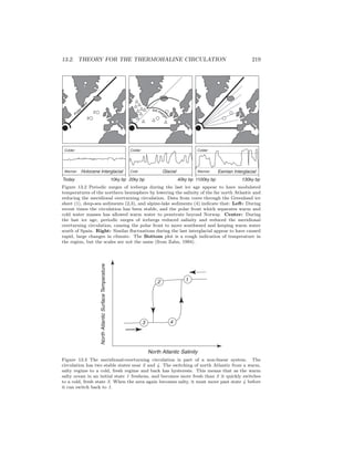 13.2. THEORY FOR THE THERMOHALINE CIRCULATION 219
Polarfront
3
2
4
1
Holocene Interglacial Eemian Interglacial
1100ky bp 130ky bp
Ice mar
gin
Glacial
20ky bp 40ky bpToday 10ky bp
Colder
Cold
Colder
Warmer
Colder
Warmer
Figure 13.2 Periodic surges of icebergs during the last ice age appear to have modulated
temperatures of the northern hemisphere by lowering the salinity of the far north Atlantic and
reducing the meridional overturning circulation. Data from cores through the Greenland ice
sheet (1), deep-sea sediments (2,3), and alpine-lake sediments (4) indicate that: Left: During
recent times the circulation has been stable, and the polar front which separates warm and
cold water masses has allowed warm water to penetrate beyond Norway. Center: During
the last ice age, periodic surges of icebergs reduced salinity and reduced the meridional
overturning circulation, causing the polar front to move southward and keeping warm water
south of Spain. Right: Similar ﬂuctuations during the last interglacial appear to have caused
rapid, large changes in climate. The Bottom plot is a rough indication of temperature in
the region, but the scales are not the same (from Zahn, 1994).
3 4
12
North Atlantic Salinity
NorthAtlanticSurfaceTemperature
Figure 13.3 The meridional-overturning circulation is part of a non-linear system. The
circulation has two stable states near 2 and 4. The switching of north Atlantic from a warm,
salty regime to a cold, fresh regime and back has hysteresis. This means that as the warm
salty ocean in an initial state 1 freshens, and becomes more fresh than 2 it quickly switches
to a cold, fresh state 3. When the area again becomes salty, it must move past state 4 before
it can switch back to 1.
 