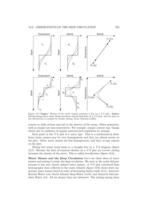 13.3. OBSERVATIONS OF THE DEEP CIRCULATION 225
Salinity
Temperature
(T1,S1)
(T2,S2)
S2
S1
Depth
SalinityTemperature
Depth
T1
T2
Temperature
T2
T1
2
2
1
1
Depth
T3
Depth
S2
1
2
S1
S3
S3
Temperature
Salinity
(T1,S1)
(T3,S3)
(T2,S2)
Salinity
Figure 13.7 Upper: Mixing of two water masses produces a line on a T-S plot. Lower:
Mixing among three water masses produces intersecting lines on a T-S plot, and the apex at
the intersection is rounded by further mixing. From Tolmazin (1985).
sources or sinks of heat and salt in the interior of the ocean. Other properties,
such as oxygen are non-conservative. For example, oxygen content may change
slowly due to oxidation of organic material and respiration by animals.
Each point in the T-S plot is a water type. This is a mathematical ideal.
Some water masses may be very homogeneous and they are almost points on
the plot. Other water masses are less homogeneous, and they occupy regions
on the plot.
Mixing two water types leads to a straight line on a T-S diagram (ﬁgure
13.7). Because the lines of constant density on a T-S plot are curved, mixing
increases the density of the water. This is called densiﬁcation (ﬁgure 13.8).
Water Masses and the Deep Circulation Let’s use these ideas of water
masses and mixing to study the deep circulation. We start in the south Atlantic
because it has very clearly deﬁned water masses. A T-S plot calculated from
hydrographic data collected in the south Atlantic (ﬁgure 13.9) shows three im-
portant water masses listed in order of decreasing depth (table 13.1): Antarctic
Bottom Water aab, North Atlantic Deep Water nadw, and Antarctic Interme-
diate Water aiw. All are deeper than one kilometer. The mixing among three
 