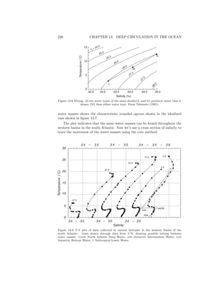 226 CHAPTER 13. DEEP CIRCULATION IN THE OCEAN
0
5
10
15
32.5 33.0 33.5 34.0 34.5 35.0
Temperature(˚C)
Salinity (‰)
L
M
G
vt
= 24.5
25.0
25.5
26.0
26.5
27.0
27.5
28.0
Figure 13.8 Mixing of two water types of the same density(L and G) produces water that is
denser (M) than either water type. From Tolmazin (1985).
water masses shows the characteristic rounded apexes shown in the idealized
case shown in ﬁgure 13.7.
The plot indicates that the same water masses can be found throughout the
western basins in the south Atlantic. Now let’s use a cross section of salinity to
trace the movement of the water masses using the core method.
0
5
10
15
20
25
30
34 – 35 34 – 35 34 – 35
3 4 – 3 5 3 4 – 3 5 3 4 – 3 5 – 3 6
Temperature(˚C)
Salinity
AAB
NADW
AIW
47 S
35 S
24 S
15 S
4 S
5 N
U
Figure 13.9 T-S plot of data collected at various latitudes in the western basins of the
south Atlantic. Lines drawn through data from 5◦N, showing possible mixing between
water masses: nadw–North Atlantic Deep Water, aiw–Antarctic Intermediate Water, aab
Antarctic Bottom Water, u Subtropical Lower Water.
 
