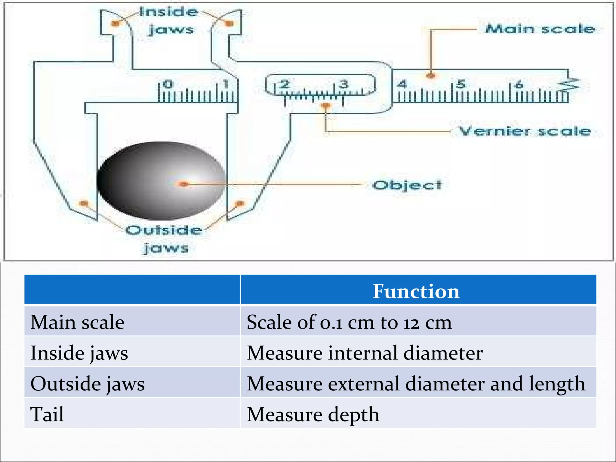 Function  Main scale Scale of 0.1 cm to 12 cm Inside jaws Measure internal diameter Outside jaws Measure external diameter and length Tail  Measure depth 