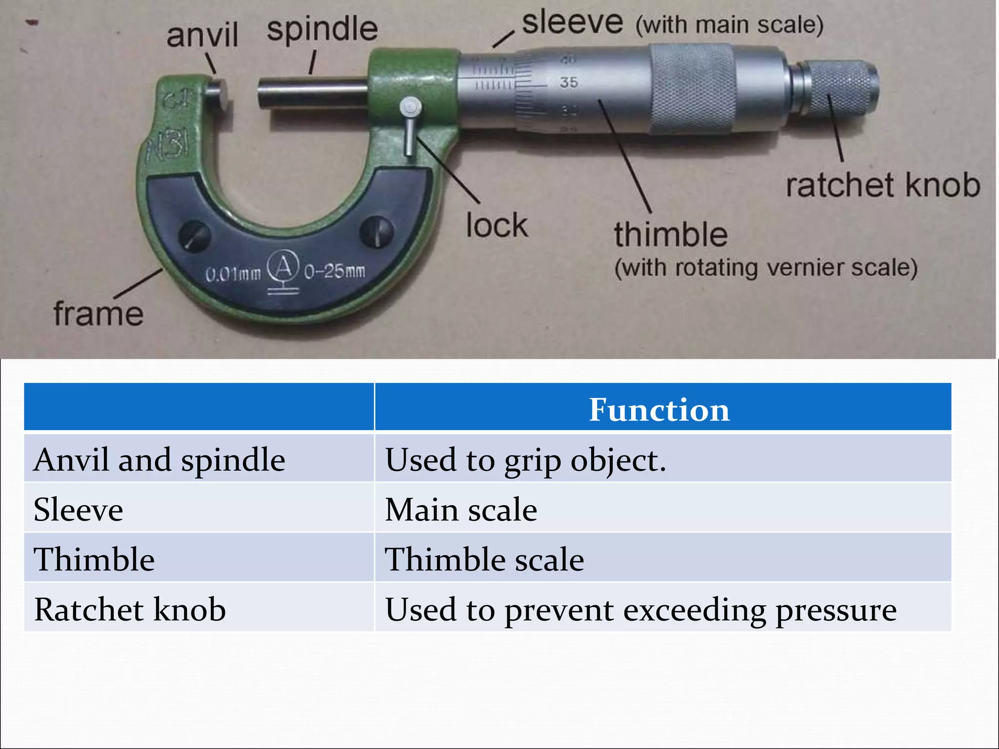 Function  Anvil and spindle Used to grip object. Sleeve  Main scale Thimble  Thimble scale Ratchet knob Used to prevent exceeding pressure 