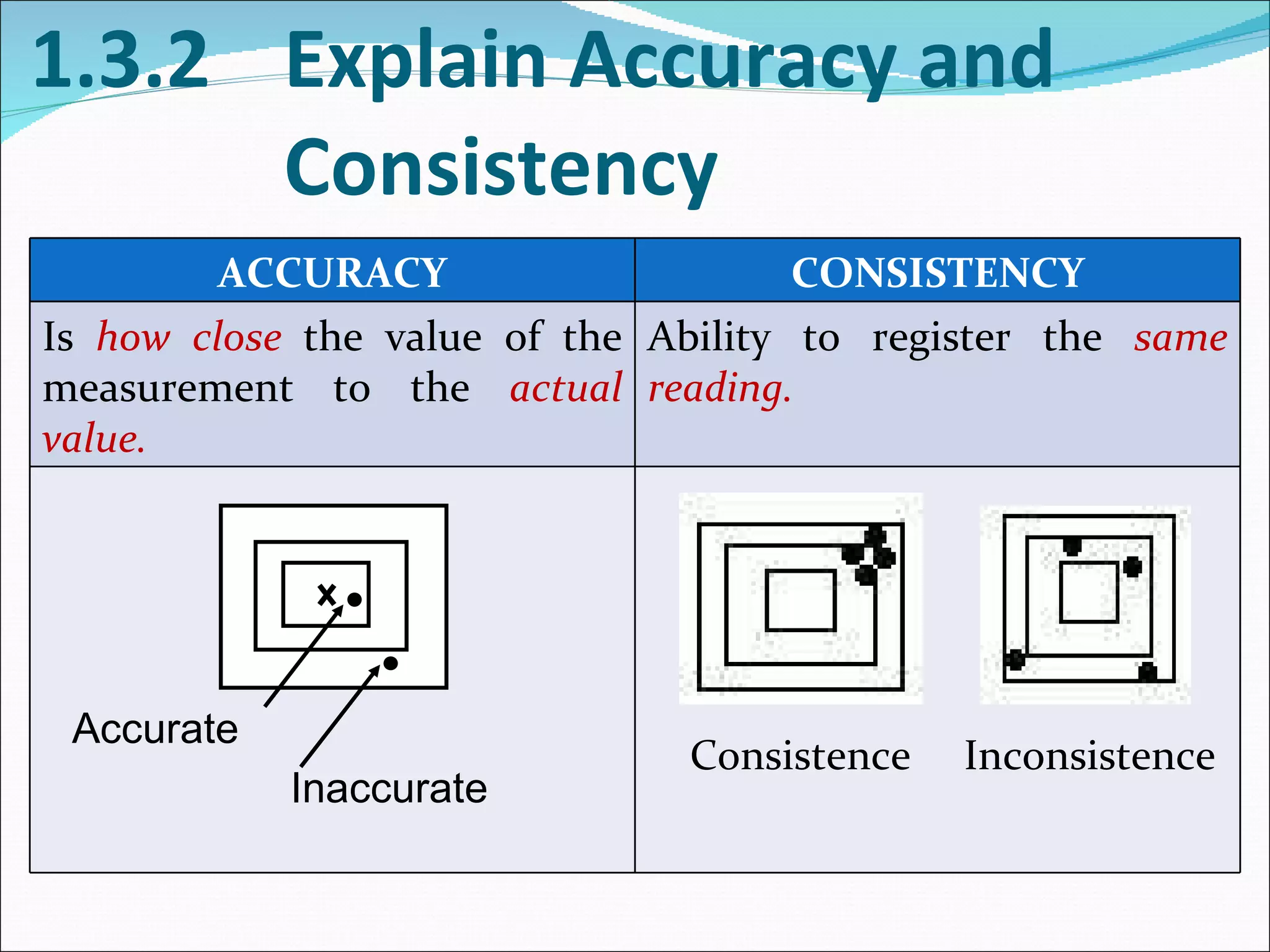 1.3.2 Explain Accuracy and  Consistency Accurate Inaccurate ACCURACY CONSISTENCY Is  how close  the value of the measurement to the  actual value. Ability to register the  same reading. Consistence  Inconsistence 