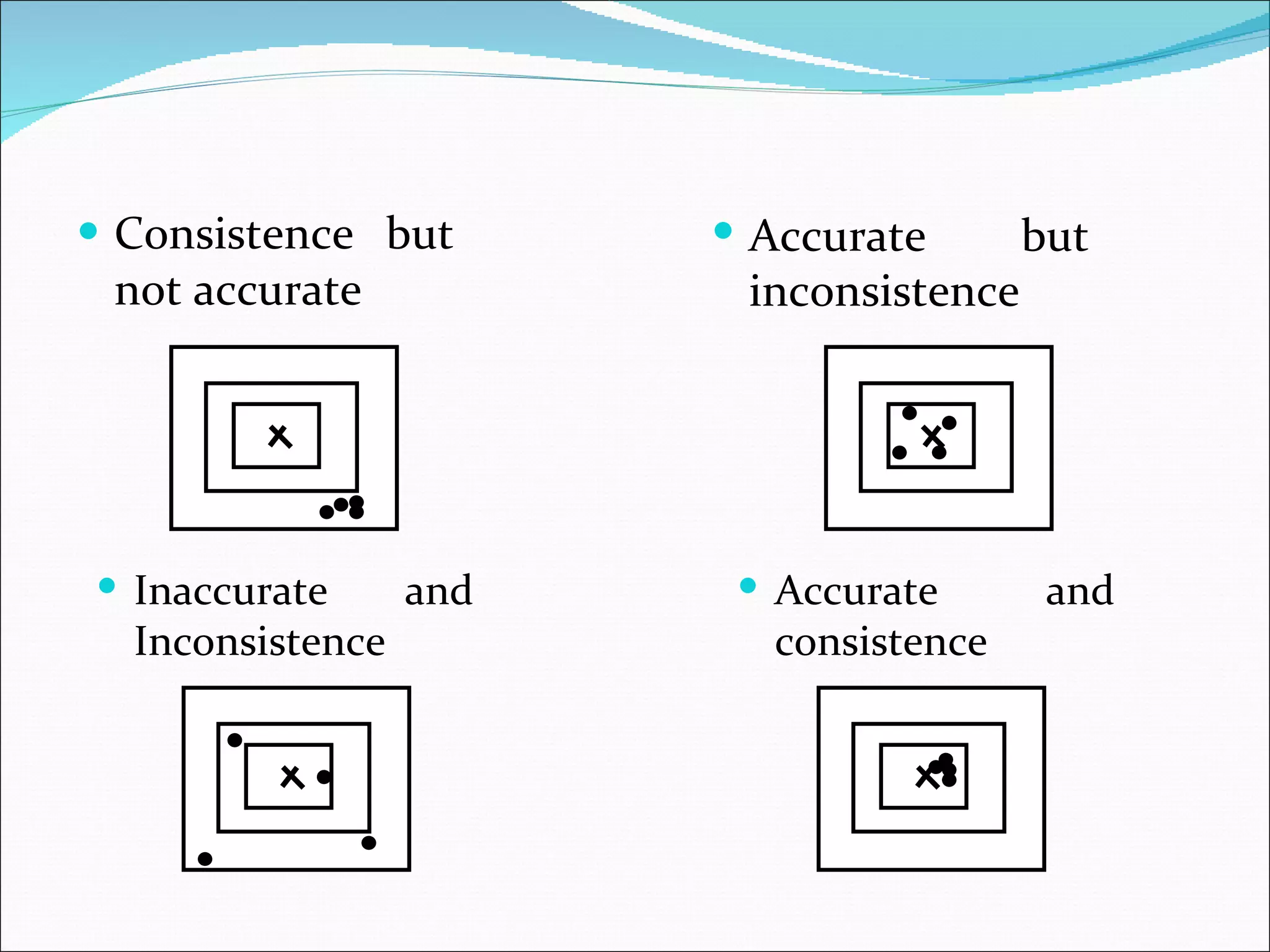 Consistence but not accurate Accurate but inconsistence Inaccurate and Inconsistence Accurate and consistence 