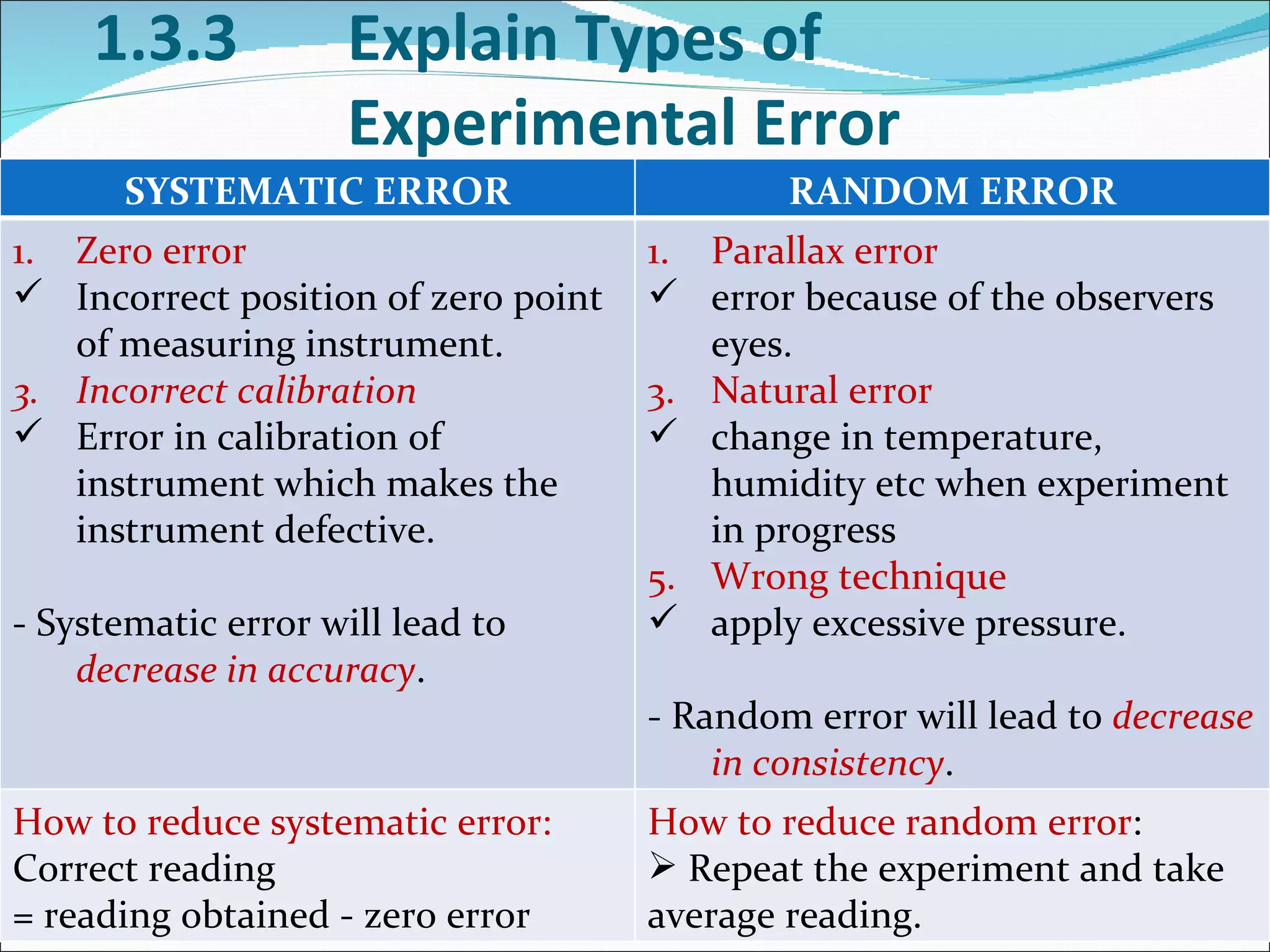 1.3.3 Explain Types of    Experimental Error SYSTEMATIC ERROR RANDOM ERROR Zero error Incorrect position of zero point of measuring instrument. Incorrect calibration Error in calibration of instrument which makes the instrument defective. - Systematic error will lead to  decrease in accuracy . Parallax error error because of the observers eyes. Natural error change in temperature, humidity etc when experiment in progress Wrong technique apply excessive pressure. - Random error will lead to  decrease in consistency . How to reduce systematic error: Correct reading  = reading obtained - zero error How to reduce random error : Repeat the experiment and take average reading. 