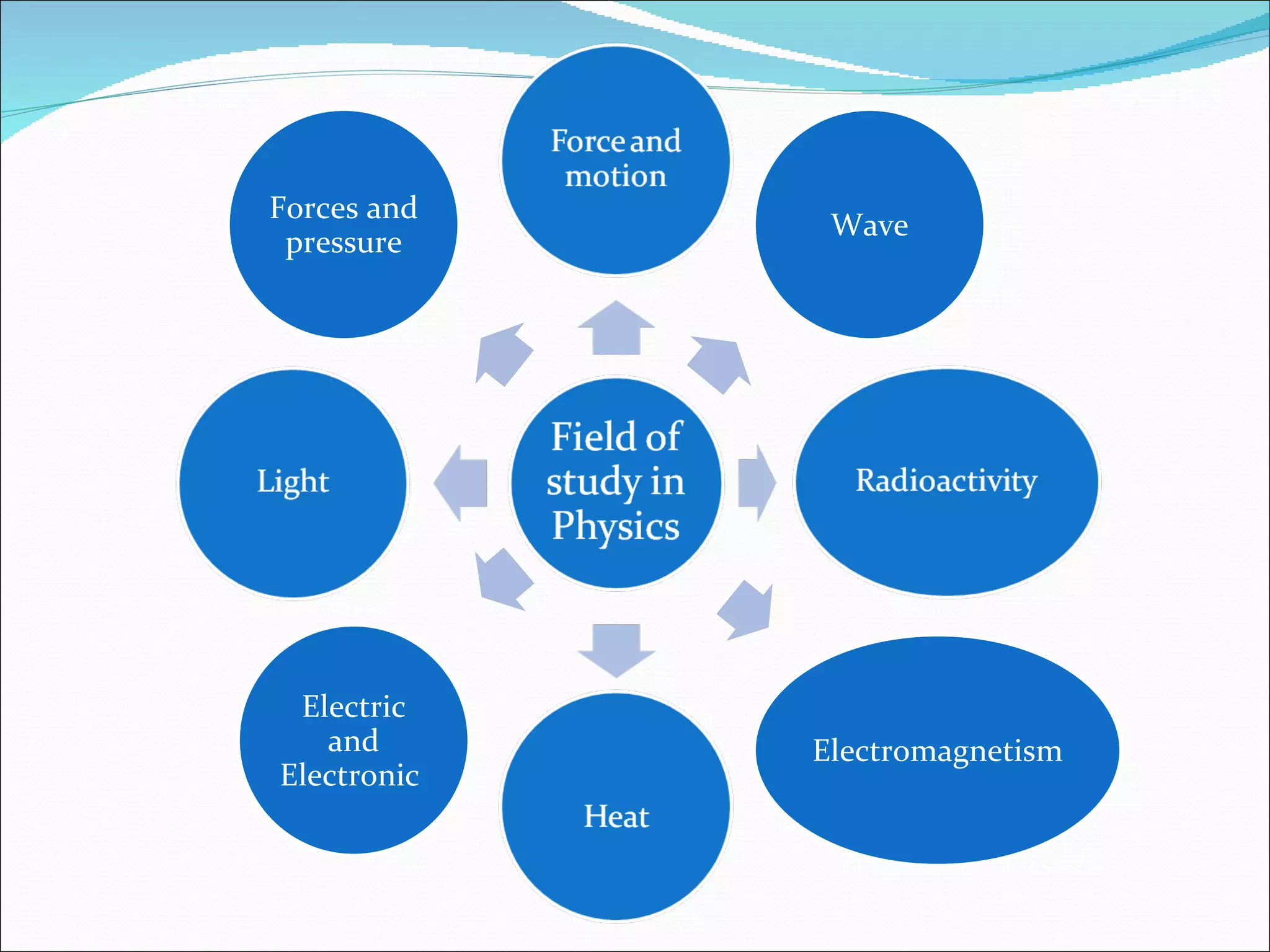 Forces and pressure Electric and Electronic  Wave Electromagnetism 