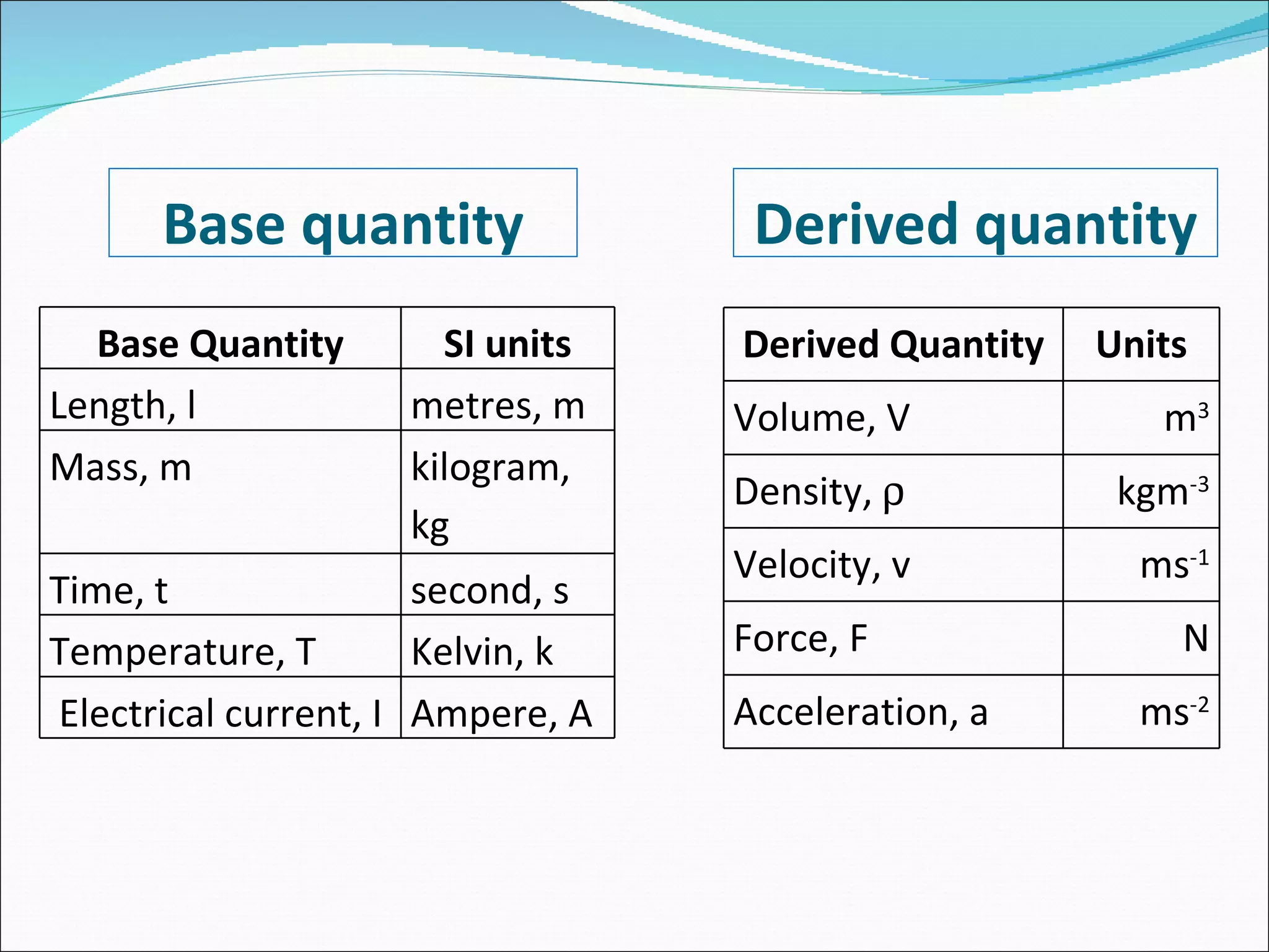 Base quantity Derived quantity Base Quantity SI units Length, l metres, m Mass, m kilogram, kg Time, t second, s Temperature, T Kelvin, k Electrical current, I Ampere, A Derived Quantity Units Volume, V m 3 Density,   kgm -3 Velocity, v ms -1 Force, F N Acceleration, a ms -2 