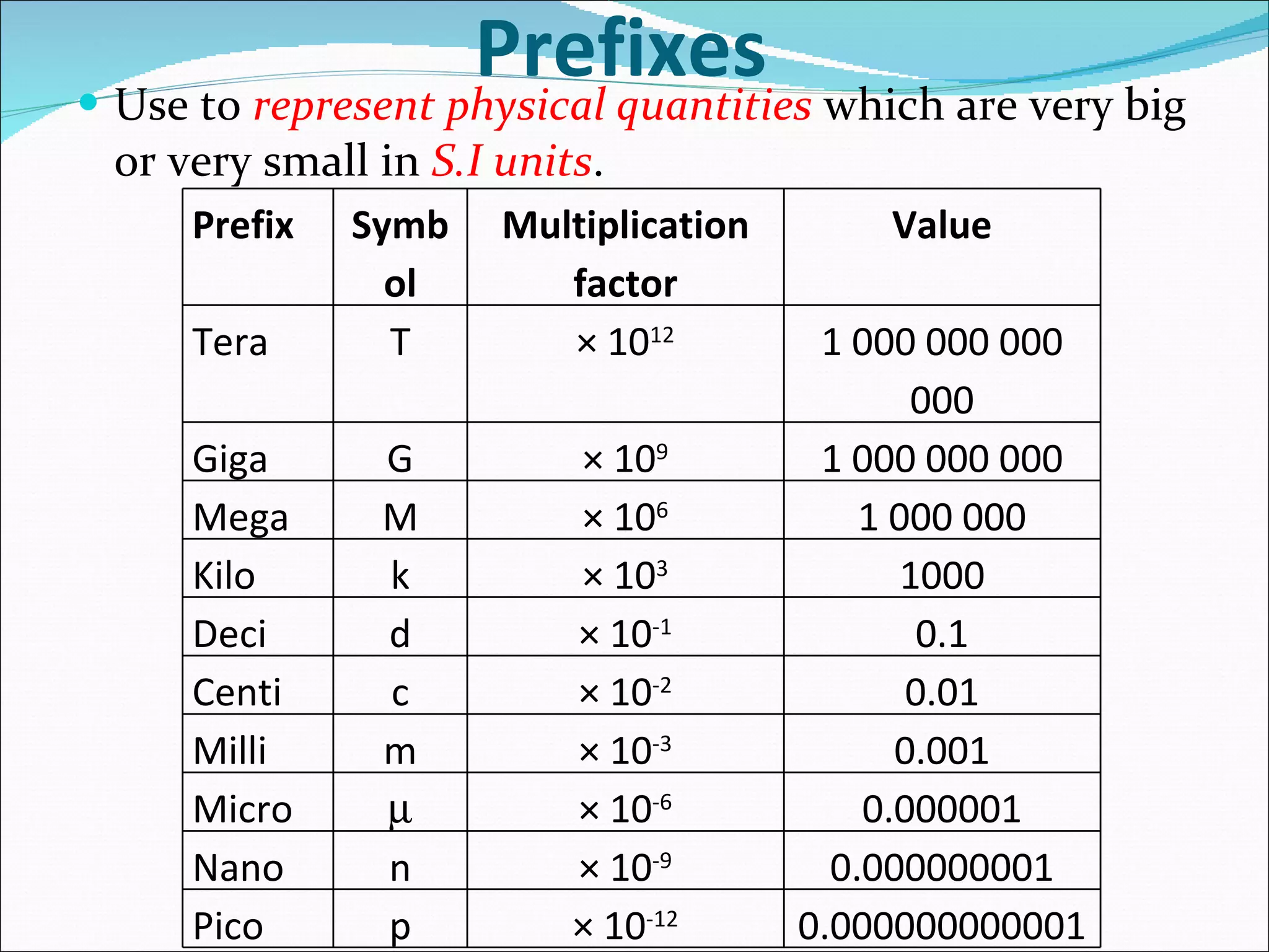 Prefixes  Use to  represent physical quantities  which are very big or very small in  S.I units . Prefix Symbol Multiplication factor Value Tera T × 10 12 1 000 000 000 000 Giga G × 10 9 1 000 000 000 Mega M × 10 6 1 000 000 Kilo k × 10 3 1000 Deci d × 10 -1 0.1 Centi c × 10 -2 0.01 Milli m × 10 -3 0.001 Micro  × 10 -6 0.000001 Nano n × 10 -9 0.000000001 Pico p × 10 -12 0.000000000001 