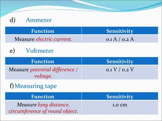 [object Object],e) Voltmeter f) Measuring tape Function  Sensitivity Measure  electric current. 0.1 A / 0.2 A Function  Sensitivity Measure  potential difference / voltage. 0.1 V / 0.2 V Function  Sensitivity Measure  long distance, circumference of round object. 1.0 cm 