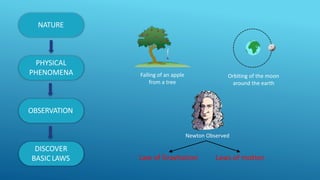 DISCOVER
BASIC LAWS
NATURE
PHYSICAL
PHENOMENA
OBSERVATION
Falling of an apple
from a tree
Orbiting of the moon
around the earth
Newton Observed
Law of Gravitation Laws of motion
 