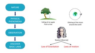 DISCOVER
BASIC LAWS
NATURE
PHYSICAL
PHENOMENA
OBSERVATION
Falling of an apple
from a tree
Orbiting of the moon
around the earth
Newton Observed
Laws of motion
Law of Gravitation
 