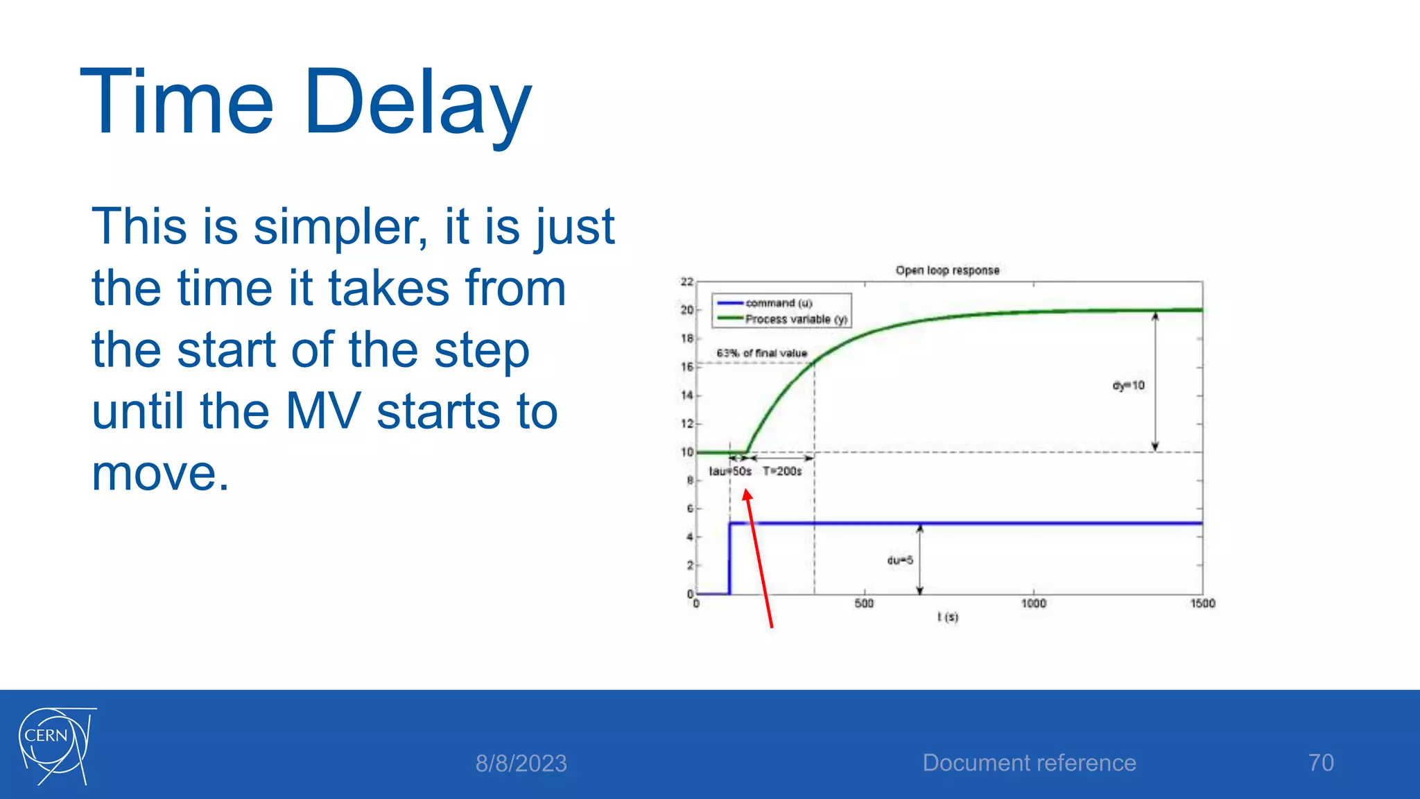 Time Delay
This is simpler, it is just
the time it takes from
the start of the step
until the MV starts to
move.
8/8/2023 Document reference 70
 