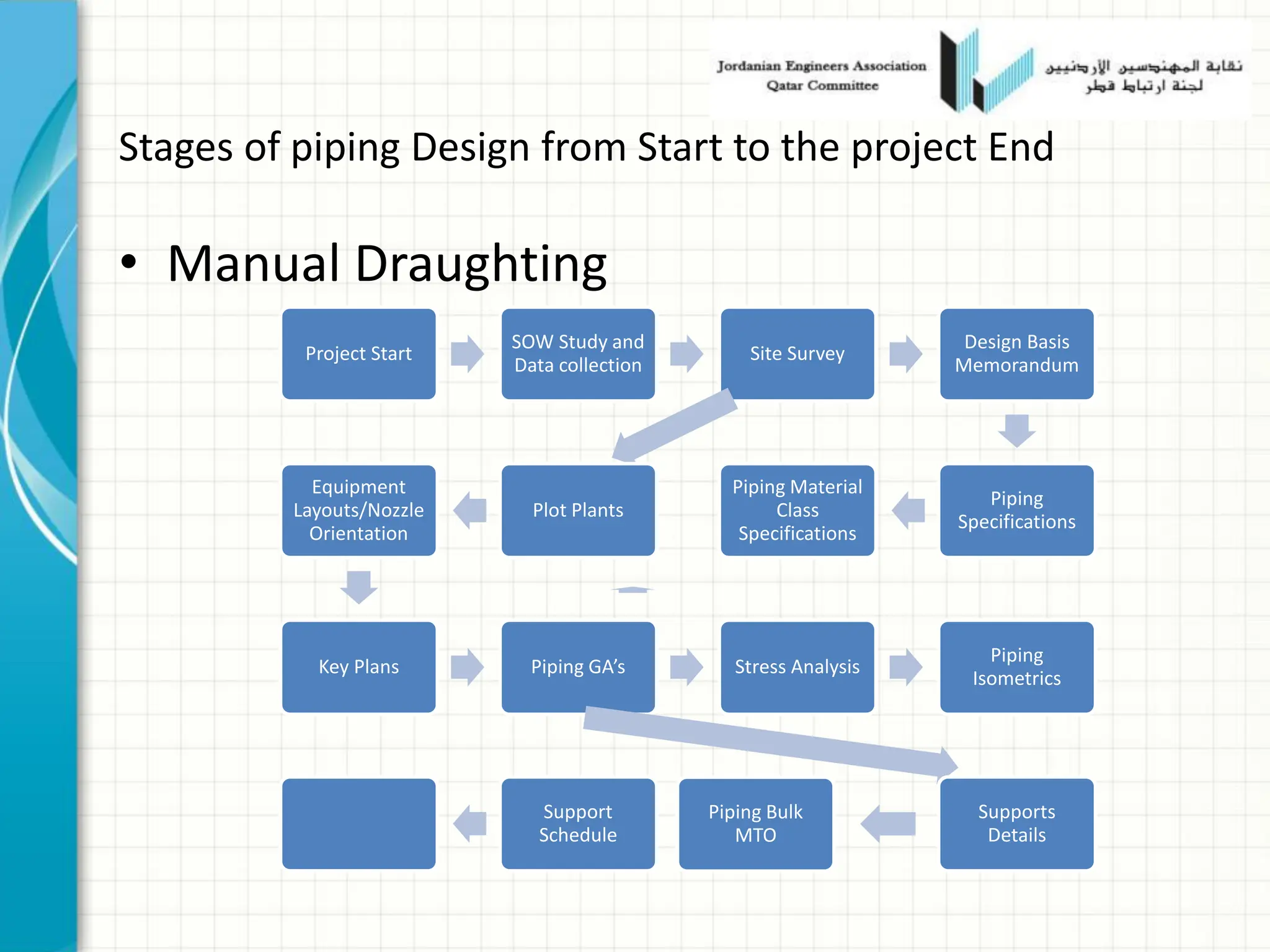 Stages of piping Design from Start to the project End
• Manual Draughting
Project Start
SOW Study and
Data collection
Site Survey
Design Basis
Memorandum
Piping
Specifications
Piping Material
Class
Specifications
Plot Plants
Equipment
Layouts/Nozzle
Orientation
Key Plans Piping GA’s Stress Analysis
Piping
Isometrics
Supports
Details
Piping Bulk
MTO
Support
Schedule
 