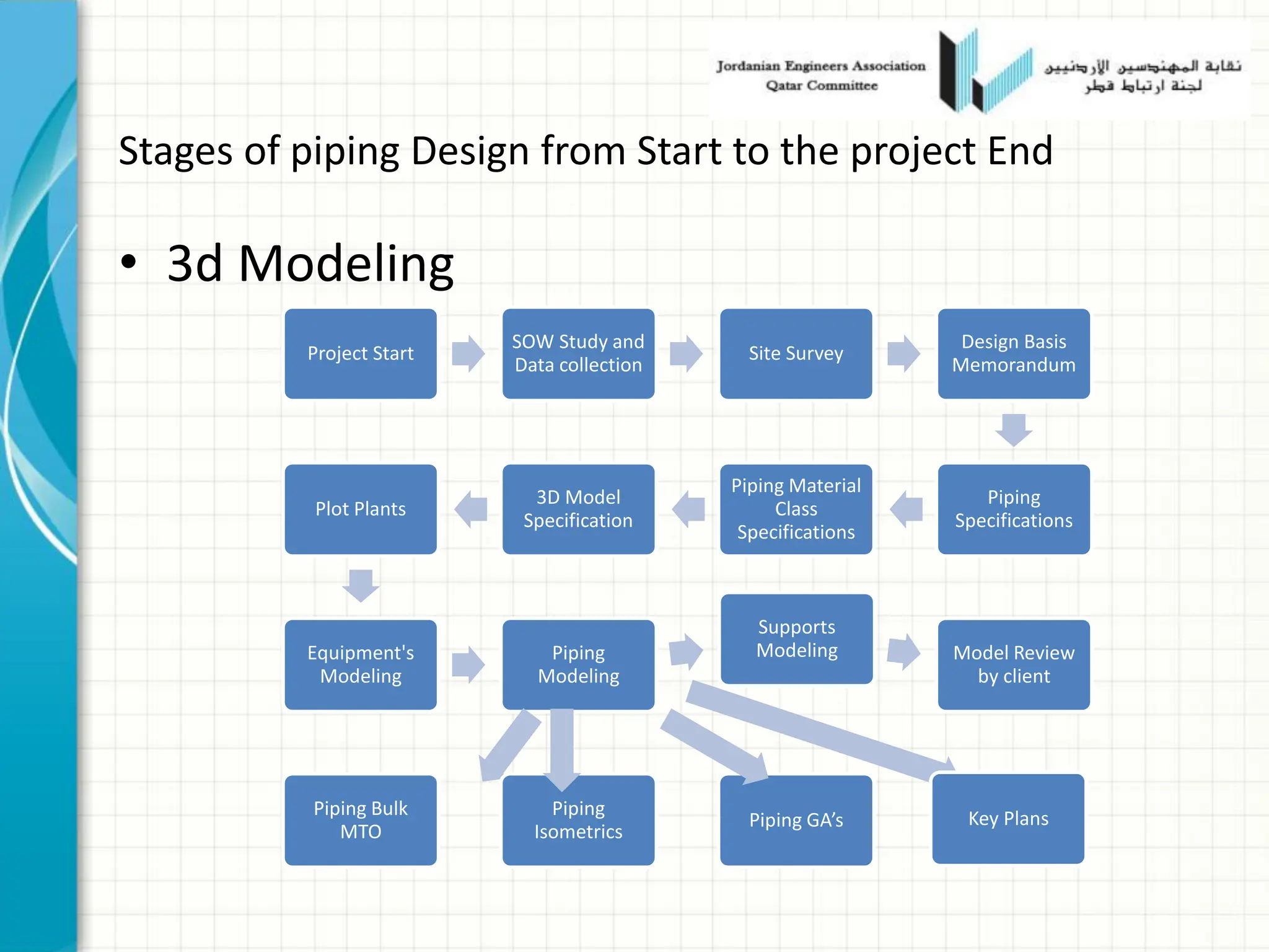 Stages of piping Design from Start to the project End
• 3d Modeling
Project Start
SOW Study and
Data collection
Site Survey
Design Basis
Memorandum
Piping
Specifications
Piping Material
Class
Specifications
3D Model
Specification
Plot Plants
Equipment's
Modeling
Piping
Modeling
Supports
Modeling Model Review
by client
Key Plans
Piping GA’s
Piping
Isometrics
Piping Bulk
MTO
 