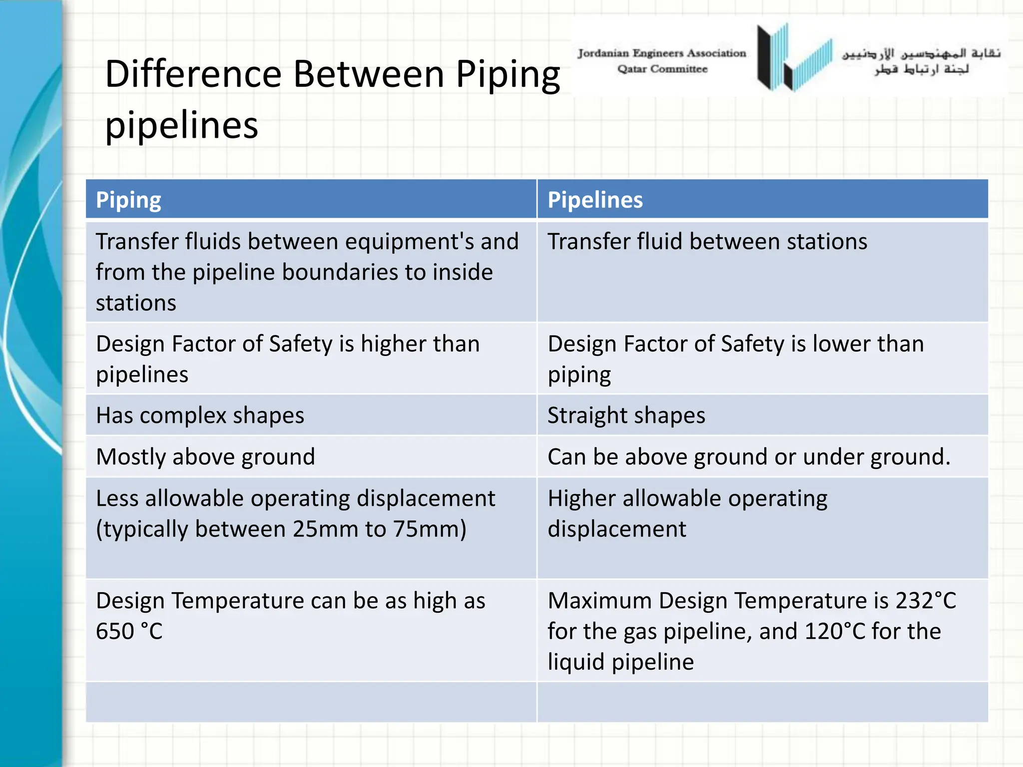 Difference Between Piping and
pipelines
Piping Pipelines
Transfer fluids between equipment's and
from the pipeline boundaries to inside
stations
Transfer fluid between stations
Design Factor of Safety is higher than
pipelines
Design Factor of Safety is lower than
piping
Has complex shapes Straight shapes
Mostly above ground Can be above ground or under ground.
Less allowable operating displacement
(typically between 25mm to 75mm)
Higher allowable operating
displacement
Design Temperature can be as high as
650 °C
Maximum Design Temperature is 232°C
for the gas pipeline, and 120°C for the
liquid pipeline
 