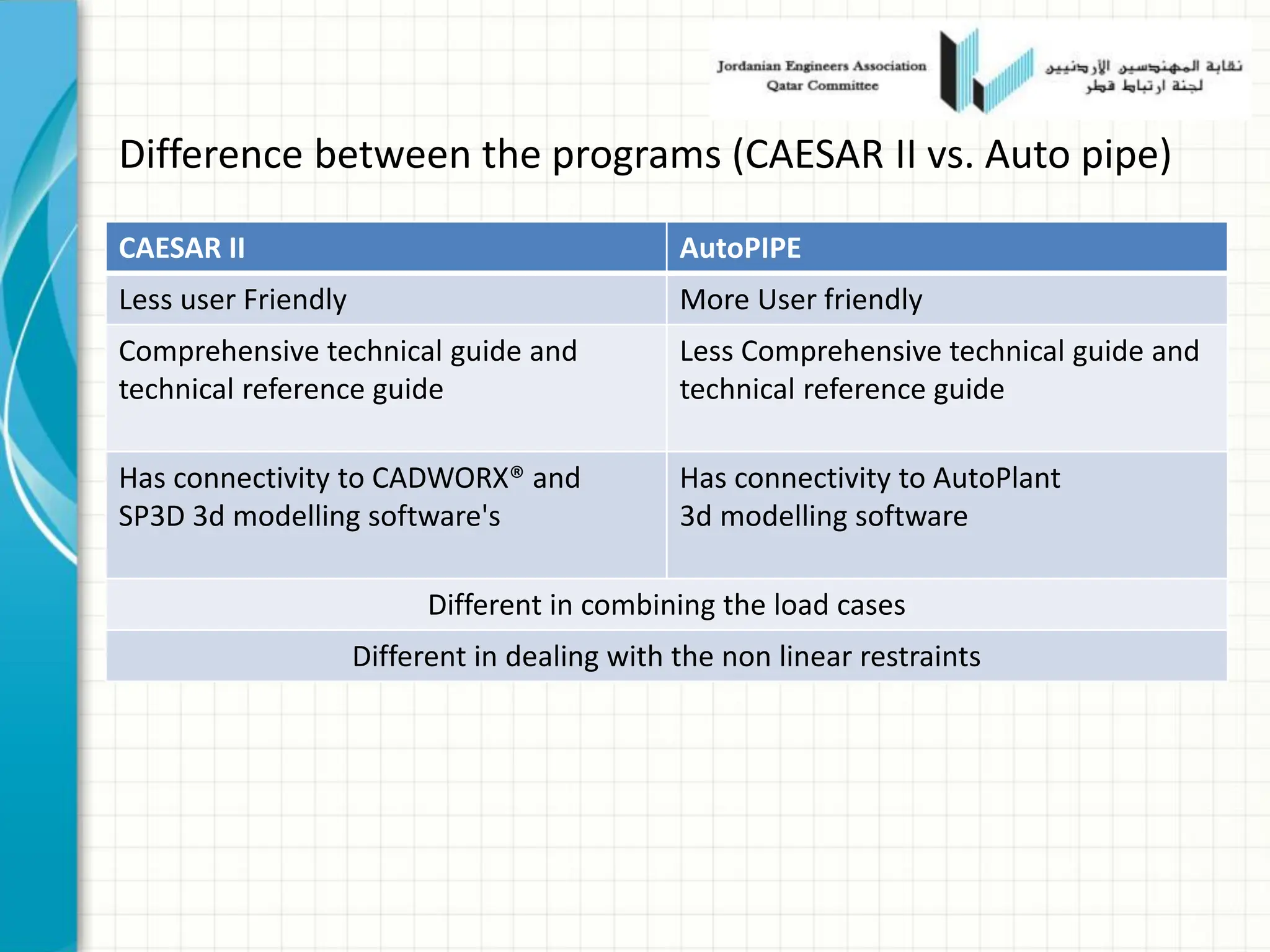 Difference between the programs (CAESAR II vs. Auto pipe)
CAESAR II AutoPIPE
Less user Friendly More User friendly
Comprehensive technical guide and
technical reference guide
Less Comprehensive technical guide and
technical reference guide
Has connectivity to CADWORX® and
SP3D 3d modelling software's
Has connectivity to AutoPlant
3d modelling software
Different in combining the load cases
Different in dealing with the non linear restraints
 