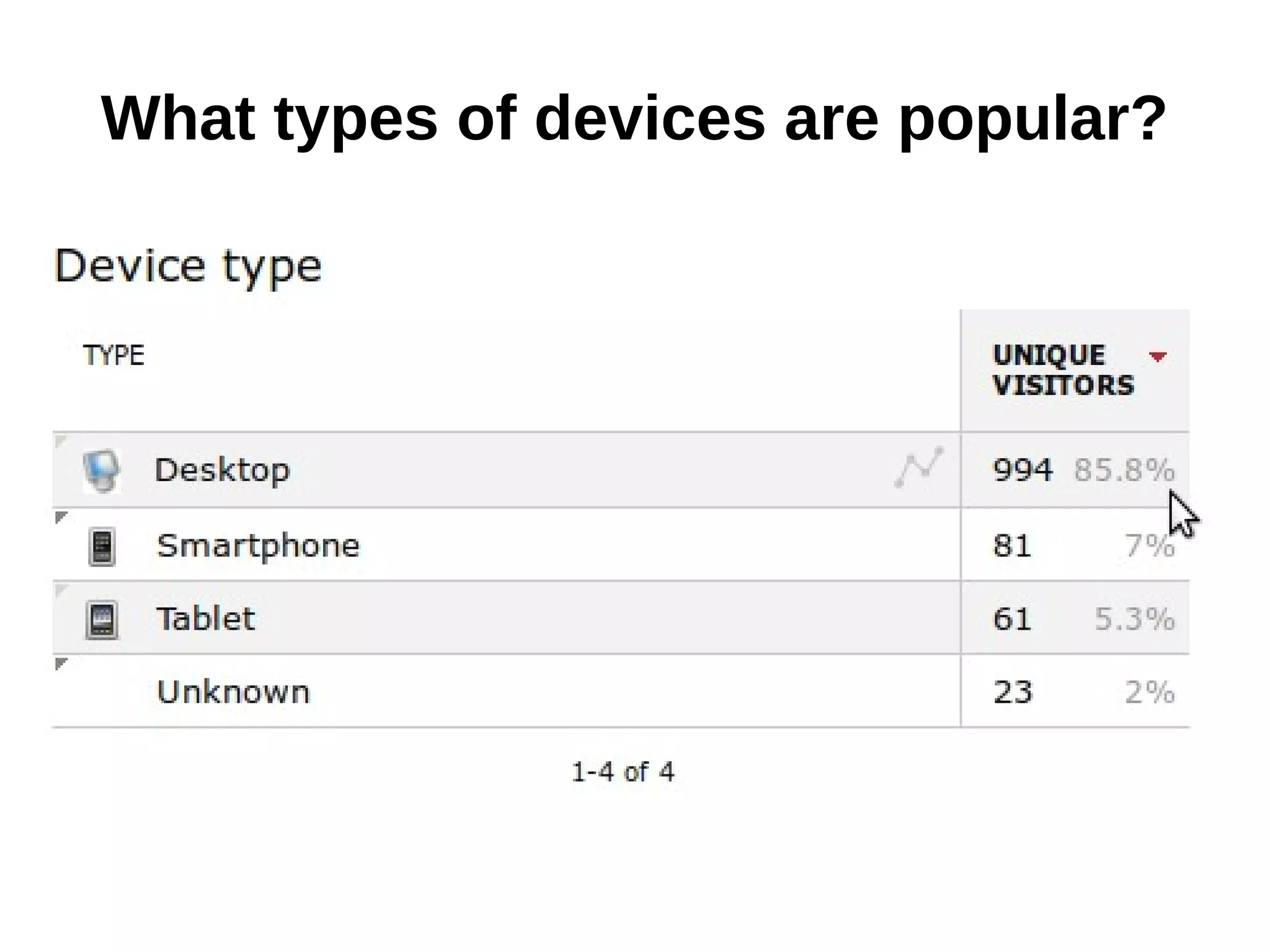 What types of devices are popular?
 