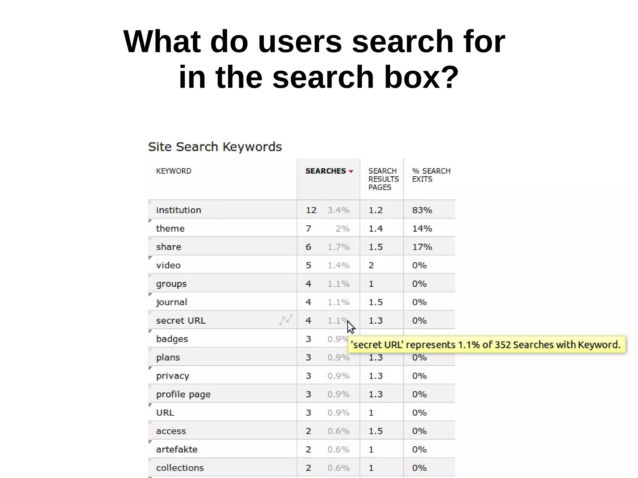 What do users search for
in the search box?
 