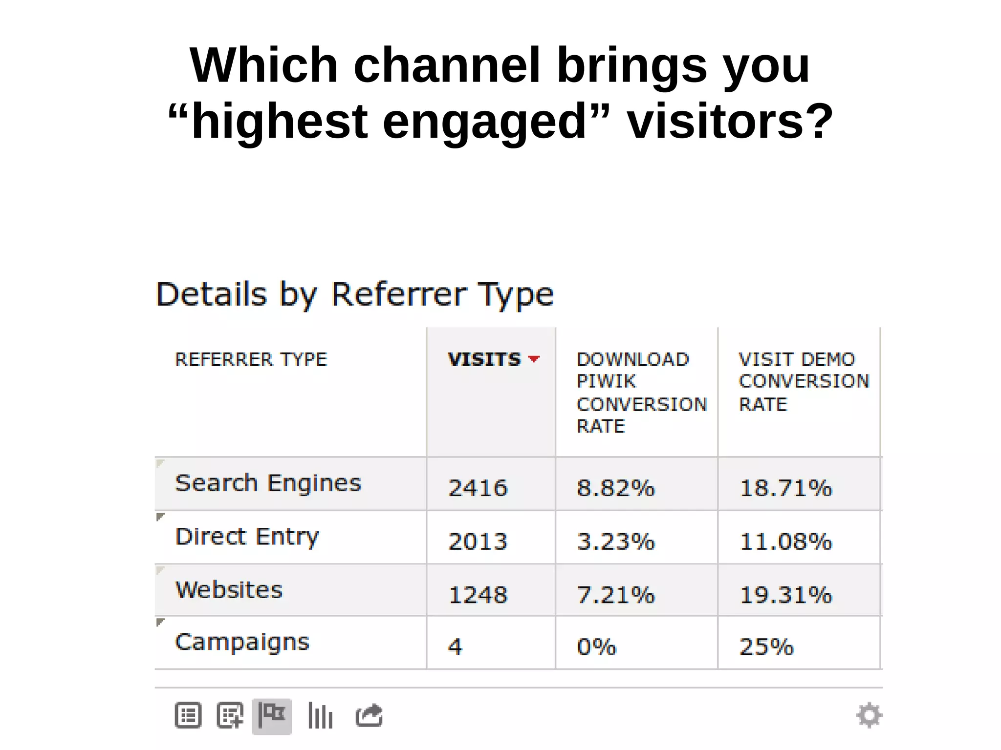 Which channel brings you
“highest engaged” visitors?
 