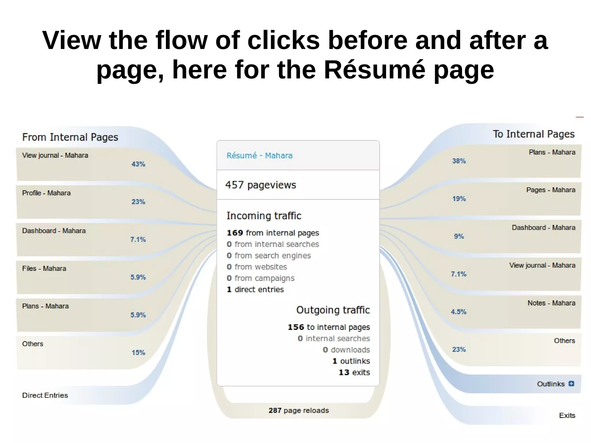 View the flow of clicks before and after a
page, here for the Résumé page
 
