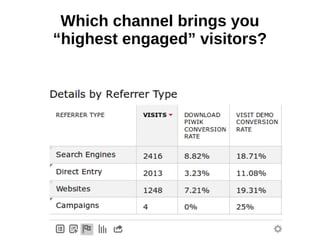 Which channel brings you
“highest engaged” visitors?
 