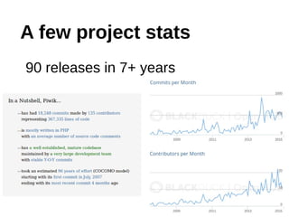 A few project stats
90 releases in 7+ years
 