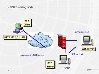 SSH Tunneling mode SSH Server HTTP 127.0.0.1 1999 Encrypted SSH tunnel  Clear text Web server DMZ Corporate Net SSH Client 