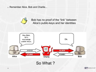 Remember Alice, Bob and Charlie... Bob has no proof of the “link” between  Alice’s public-keys and her identities So What   ? 
