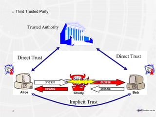 Third Trusted Party No more Charly Implicit Trust Trusted Authority Direct Trust Direct Trust 