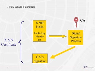 How to build a Certificate X.509 Certificate CA’s Signature X.509 Fields Public key Identity etc. Digital Signature Process CA 