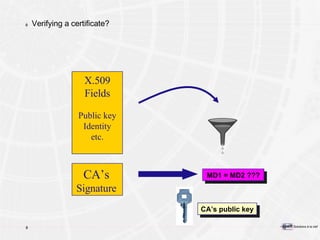 Verifying a certificate? MD1 = MD2 ??? CA’s public key CA’s Signature X.509 Fields Public key Identity etc. 