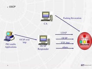 OSCP LDAP OCSP FTP, http others OCSP over http PKI enable Applications Pushing Revocation OCSP Responder CA Backend 